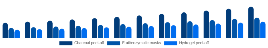 Global Peel Mask Market Product 2025-2033