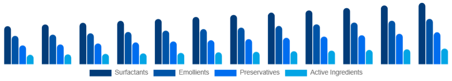 Global Personal Care Ingredients Market Ingredient Type 2025-2033