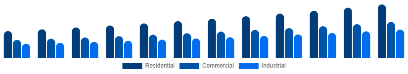 Global Pest Control Products Market End User 2025-2033