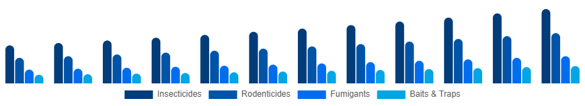 Global Pest Control Products Market Product Type 2025-2033