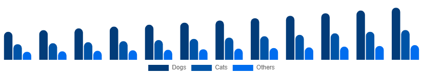 Global Pet Care Market Animal Type 2025-2033