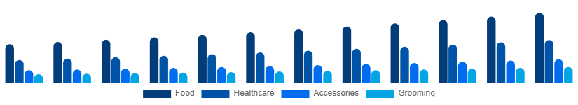 Global Pet Care Market Product Type 2025-2033