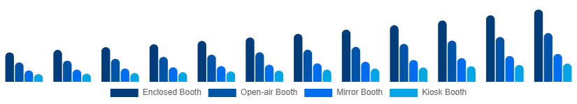 Global Photo Booth Market Type 2025-2033