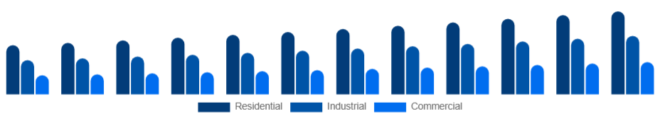 Global Pressure Washer Market Application 2025-2033
