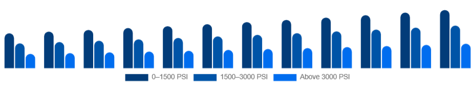 Global Pressure Washer Market Pressure 2025-2033