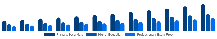 Global Private Tutoring Market Age Group 2025-2033