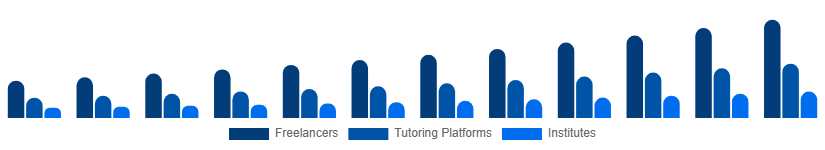Global Private Tutoring Market Provider Type 2025-2033