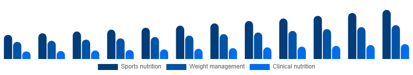 Global Protein Powder Market Application 2025-2033