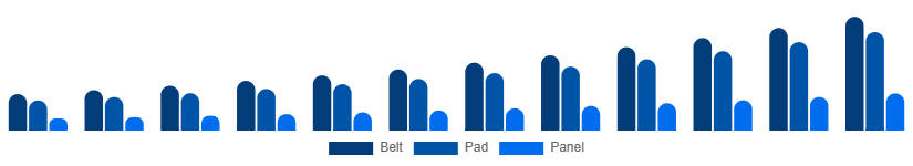 Global Red Light Therapy Belts Market Device 2025-2033