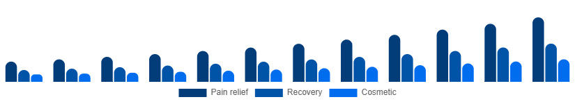 Global Red Light Therapy Belts Market Use case 2025-2033