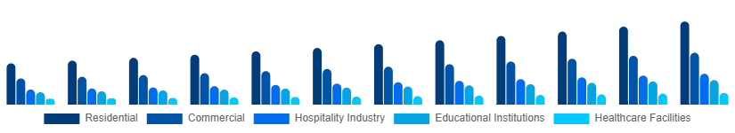 Global Retail Furniture Market Application 2025-2033