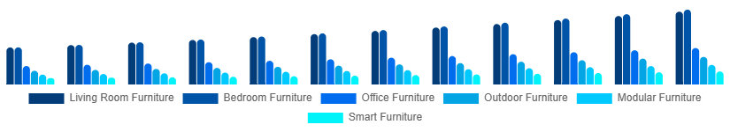 Global Retail Furniture Market Type 2025-2033