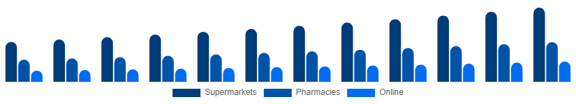 Global Shampoo Market Distribution Channel 2025-2033