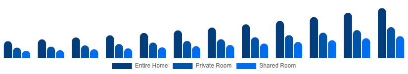 Global Short-Term Rental Market Accommodation Type 2025-2033