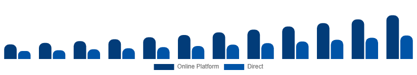 Global Short-Term Rental Market Booking Channel 2025-2033