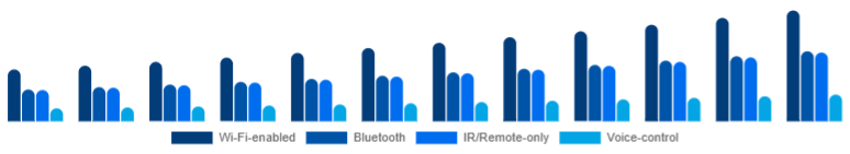 Global Smart Ceiling Fans Market Connectivity 2025-2033