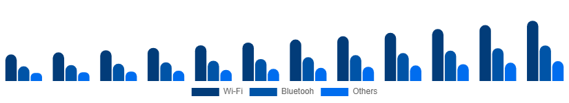 Global Smart Home Appliances Market Connectivity 2025-2033