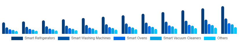 Global Smart Home Appliances Market Product 2025-2033