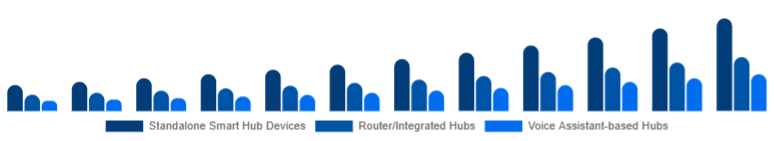 Global Smart Home Hub Market Hub Type 2025-2033