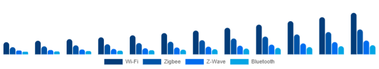Global Smart Home Hub Market Protocol Support 2025-2033