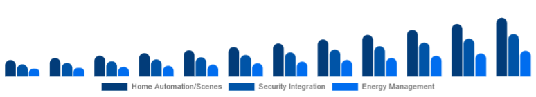 Global Smart Home Hub Market Value-added Features 2025-2033