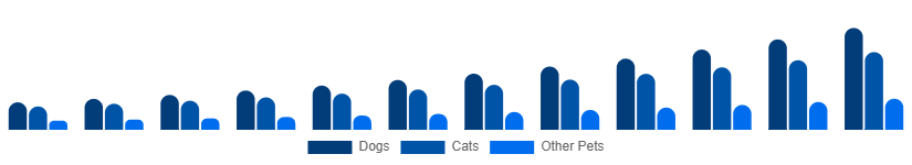 Global Smart Pet Products Market Pet Type 2025-2033