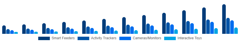 Global Smart Pet Products Market Product Type 2025-2033