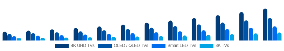 Global Smart TV Market Product Type 2025-2033