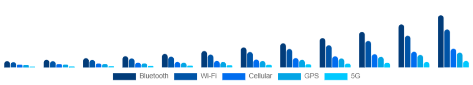 Global Smart Wearables Market Connectivity 2025-2033