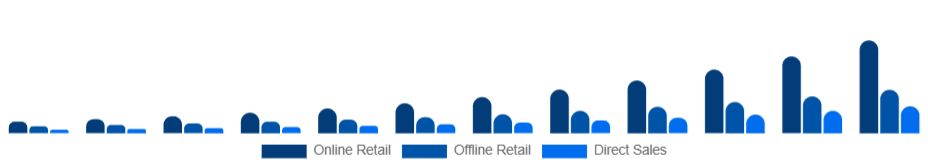 Global Smart Wearables Market Distribution Channel 2025-2033