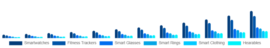 Global Smart Wearables Market Product Type 2025-2033