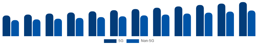 Global Smartphone Market Connectivity 2025-2033