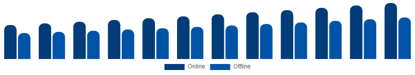 Global Smartphone Market Distribution 2025-2033