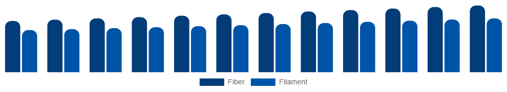 Global Spandex Market Form 2025-2033