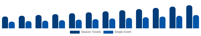 Global Sports Events Tickets Market Customer Segment 2025-2033