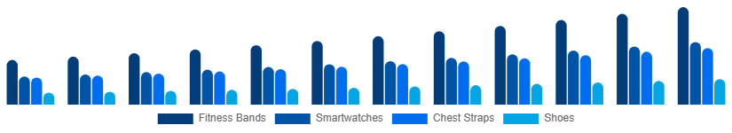 Global Sports Wearables Market Product 2025-2033