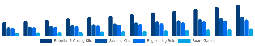 Global STEM Toys Market Type 2025-2033