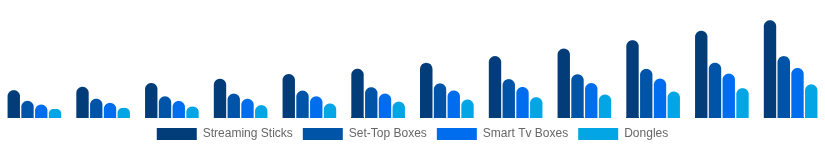 Global Streaming Media Devices Market Device Type 2025-2033