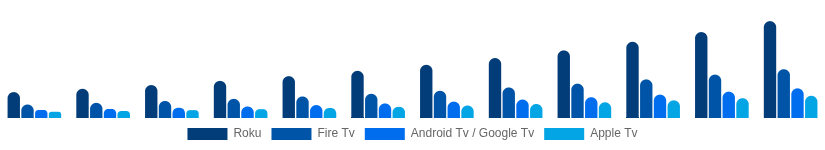 Global Streaming Media Devices Market Platform 2025-2033