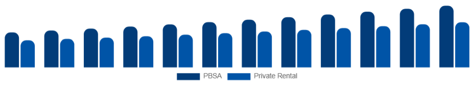 Global Student Accommodation Market Property Type 2025-2033