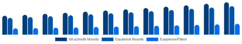 Global Telescope Market Mount & Accessories 2025-2033