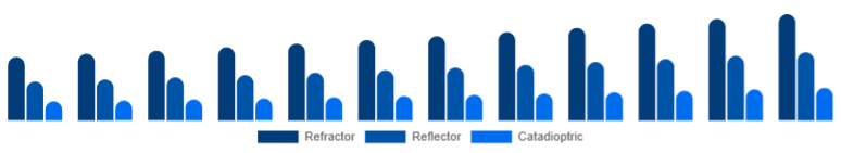 Global Telescope Market Optical Design 2025-2033