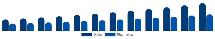 Global Testosterone Booster Supplements Market Distribution 2025-2033