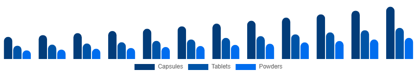 Global Testosterone Booster Supplements Market Product Form 2025-2033