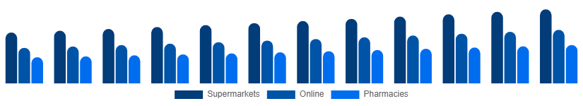 Global Toothpaste Market Distribution 2025-2033