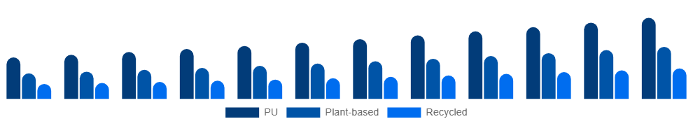 Global Vegan Footwear Market Material 2025-2033