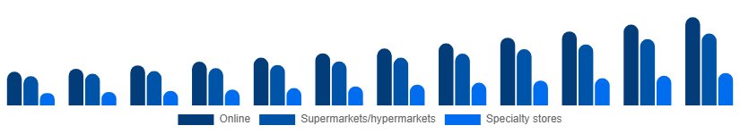 Global Vegan Protein Powder Market Distribution 2025-2033