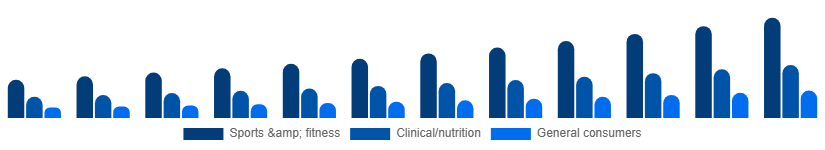 Global Vegan Protein Powder Market End-user 2025-2033