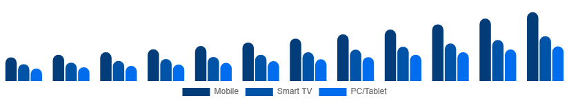 Global Video Streaming Market Device 2025-2033