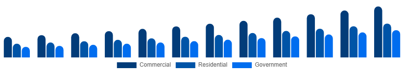 Global Video Surveillance Market End-user 2025-2033